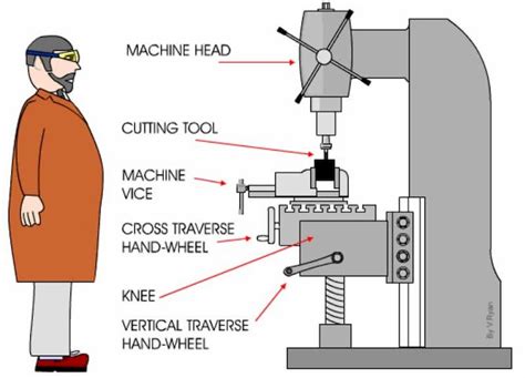 cnc milling machine diagram|cnc milling machine specification.